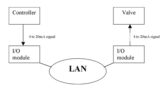 Ethernet distributed IO