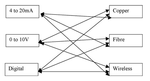 Ethernet distributed IO modules combinations