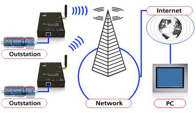 Connecting to remote BMS using GPRS amp 3G