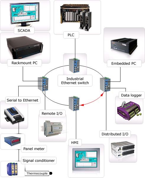 SCADA System