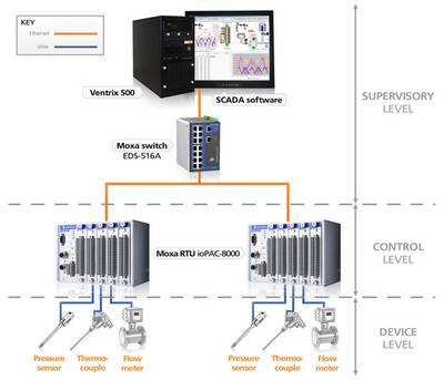 SCADA System